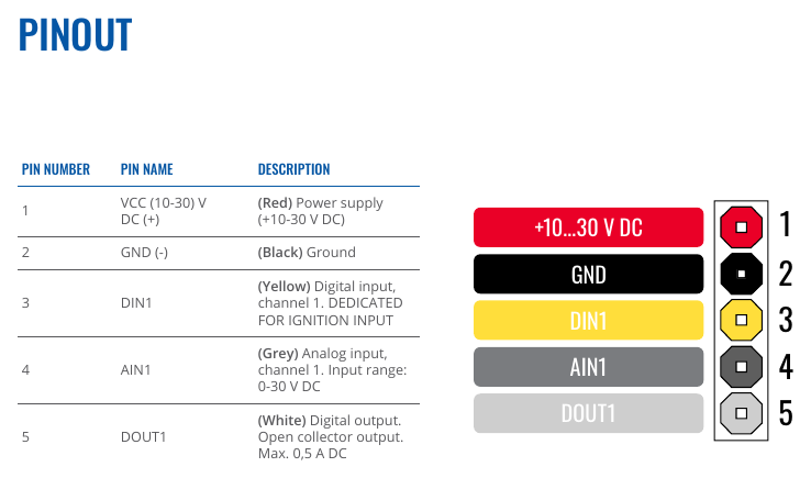 DM92-4G pinout: Pin1 +10-30V DC red, Pin2 GND black, Pin3 DIN1 yellow, Pin4 AIN1 grey, Pin5 DOUT1 white